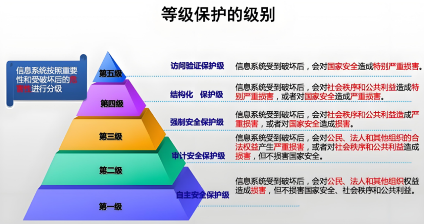 網(wǎng)絡(luò)安全等級保護等級