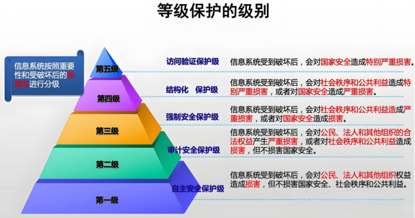 信息系統(tǒng)等級(jí)保護(hù)級(jí)別