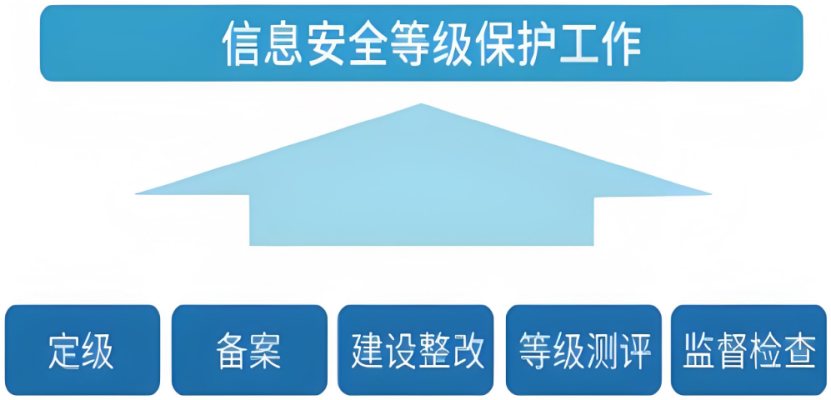 一般等級保護建設(shè)的流程