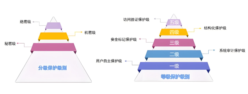 分級保護和等級保護的區(qū)別