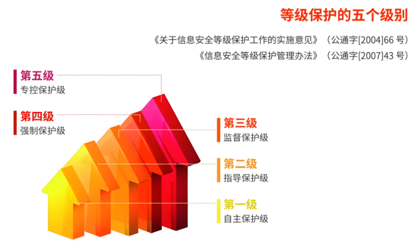 系統(tǒng)安全等級保護定級報告