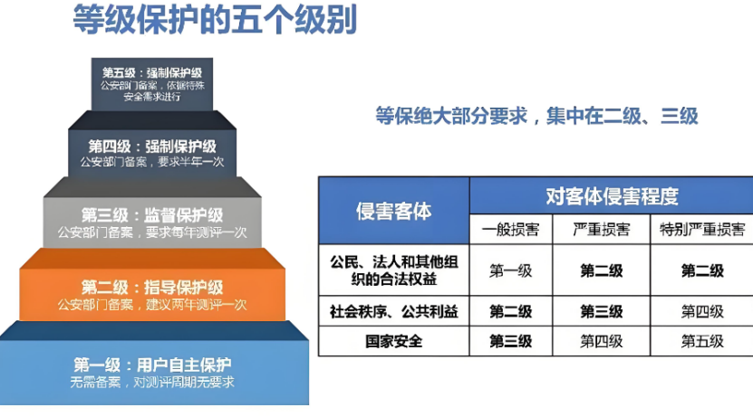 等級保護(hù)分為幾個(gè)等級