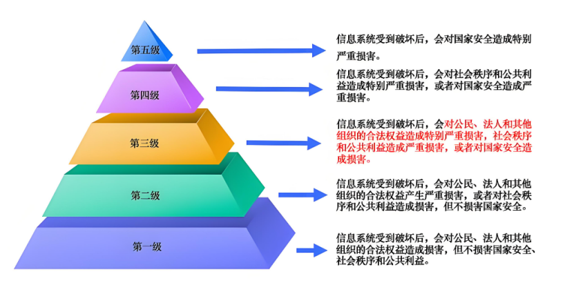 網(wǎng)絡等級保護幾個級別