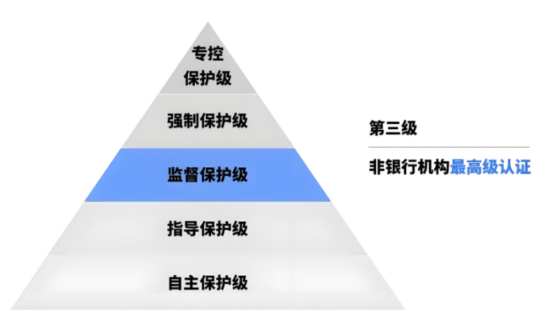 等級(jí)保護(hù)是什么意思