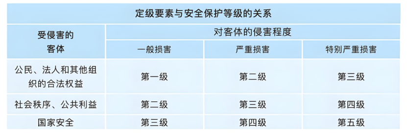 等級(jí)保護(hù)是什么意思