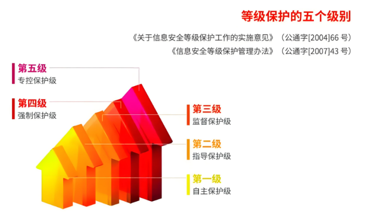 等級保護(hù)5個(gè)級別